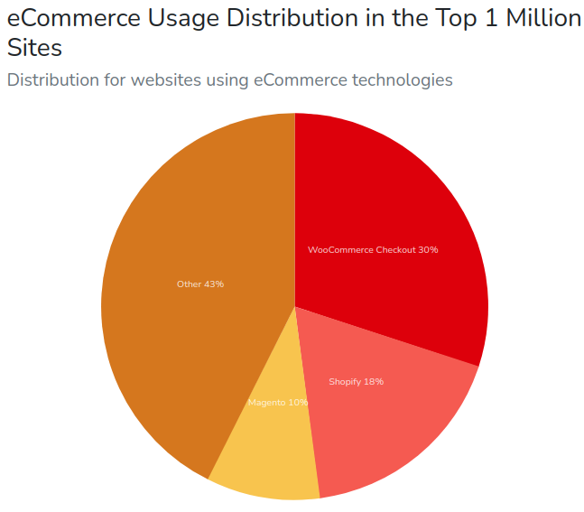 shopify share in 1 million ecommerce websites