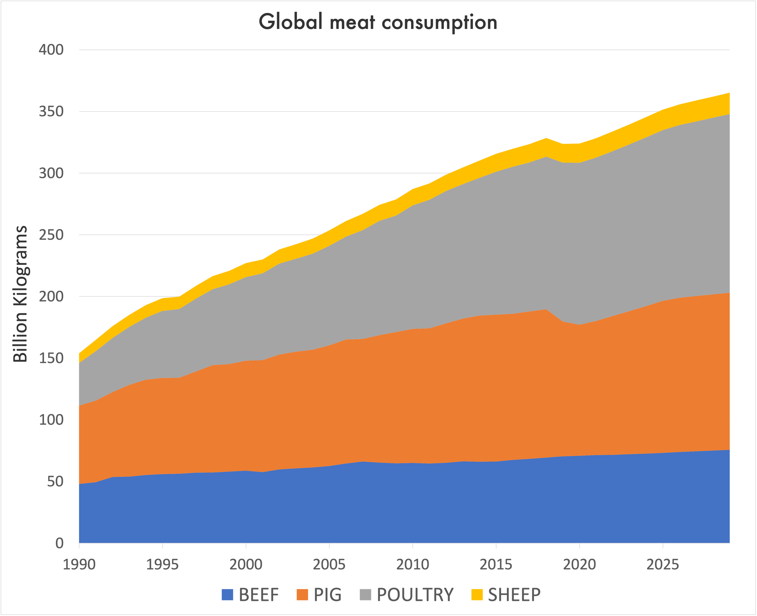 We’re on track to set a new record for global meat consumption
