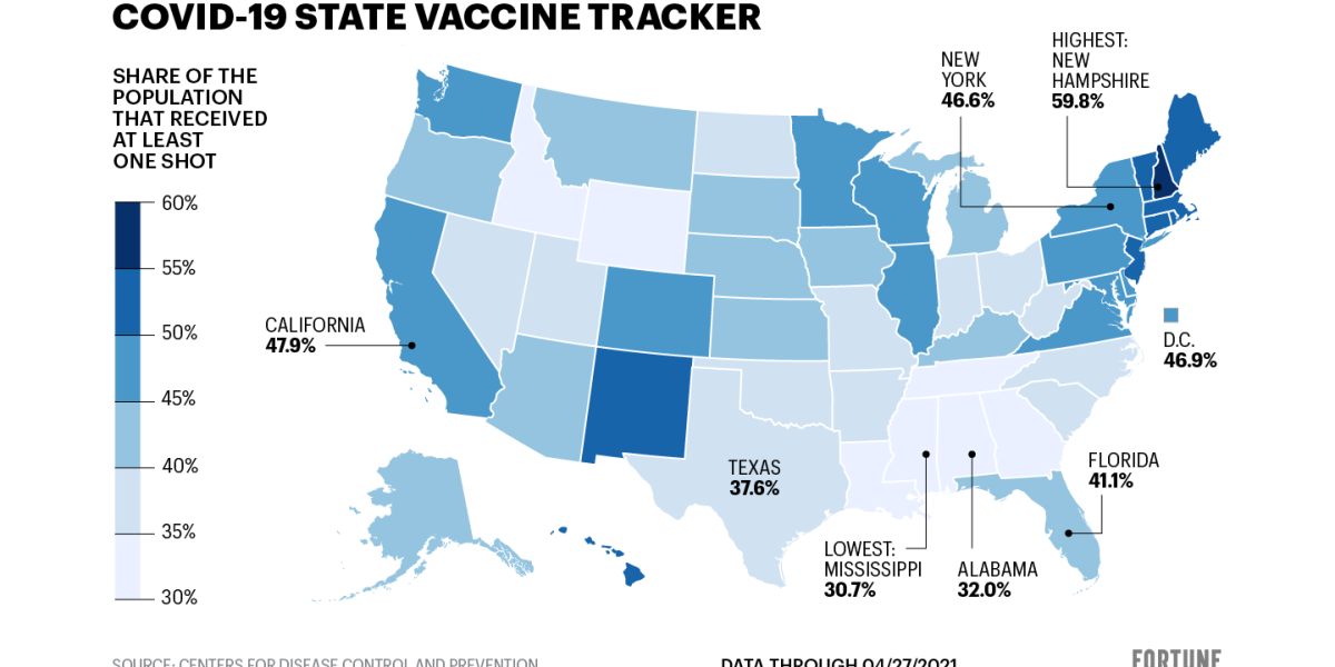 11 states have vaccinated at least 50% of their population
