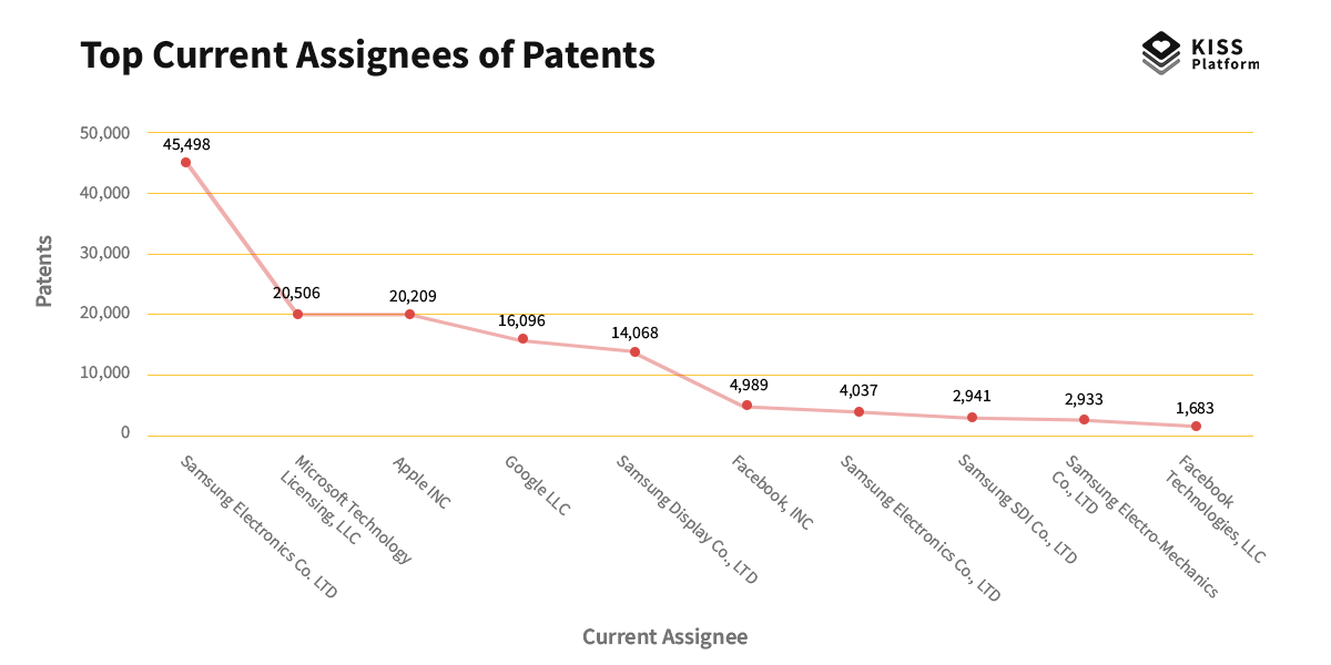 graph with top current assignees of patents