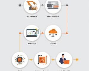 Predictive analytics for manufacturing