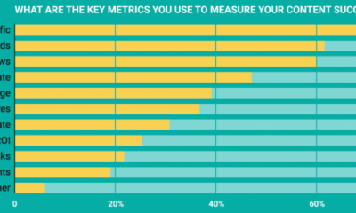 metrics to measure content performance