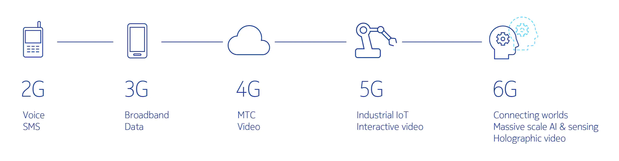 graphic showing 2G through 6G broadband tech capabilities