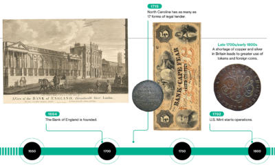 timeline of the history of money, pt 2