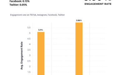 This is a chart showing the average engagement rates for different social media platforms in 2022
