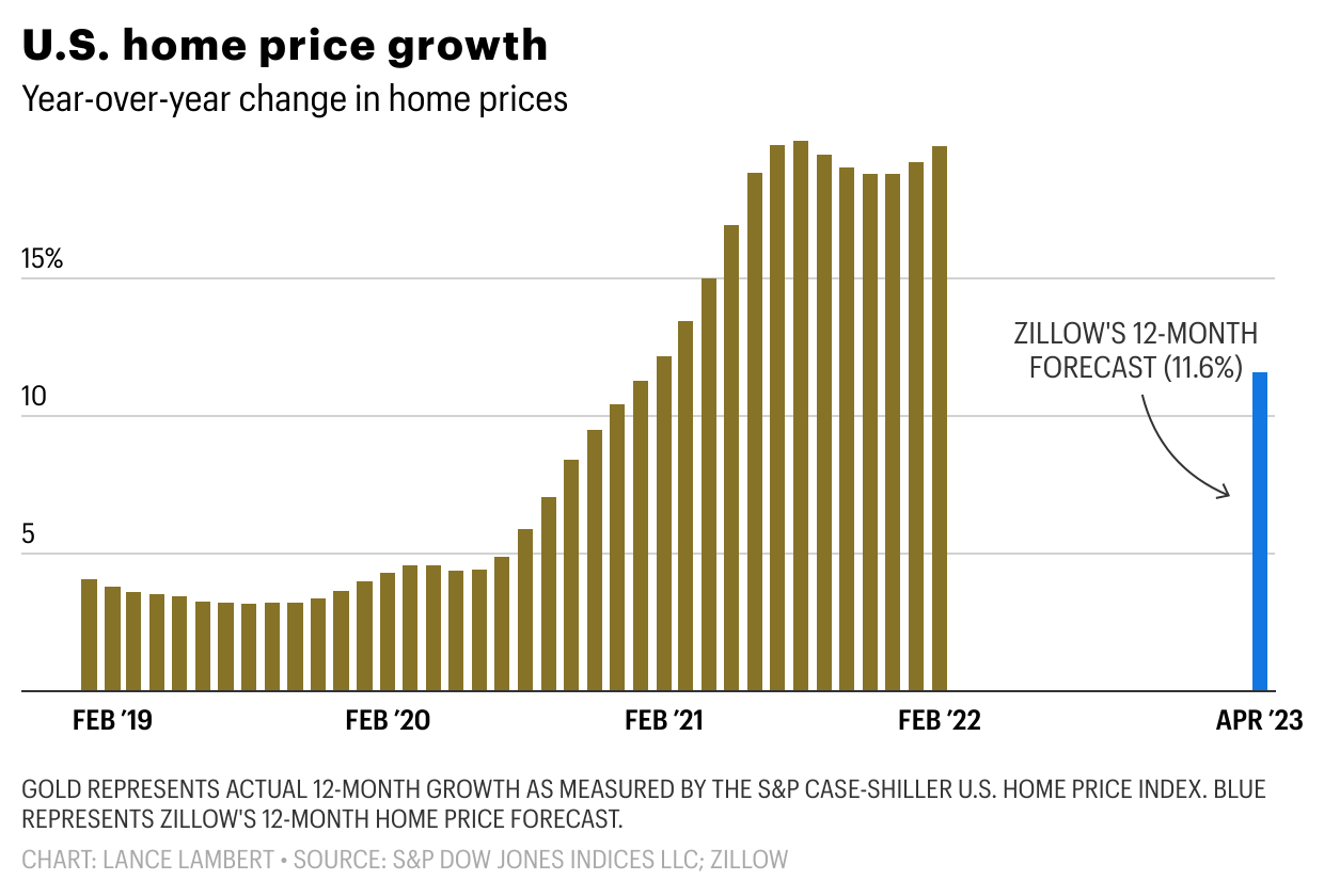 The housing market boom has at least another year to run, Zillow economists predict