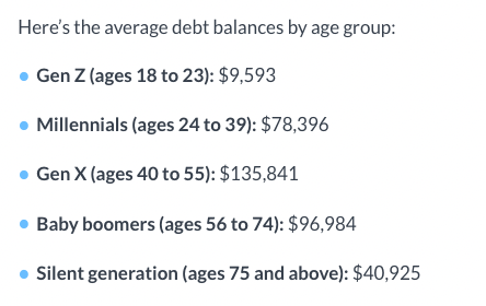 Average Debt by Age Group
