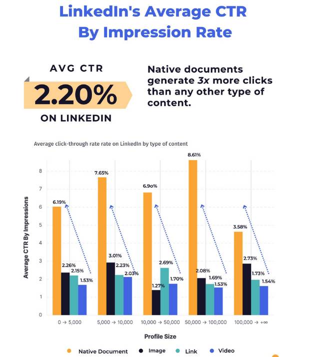 LinkedIn's Average CTR by Impression Rate