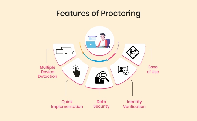 This image tells about the features of proctoring software.