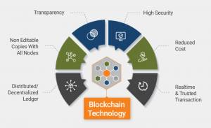 Why-Blockchain-Technology