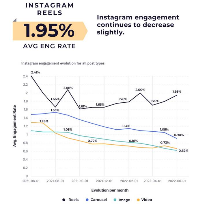 Instagram Reels Engagement Evolution (by followers)