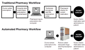 Automation in Pharmacy: A Key to Boost Pharmacy Work at 10X Pace