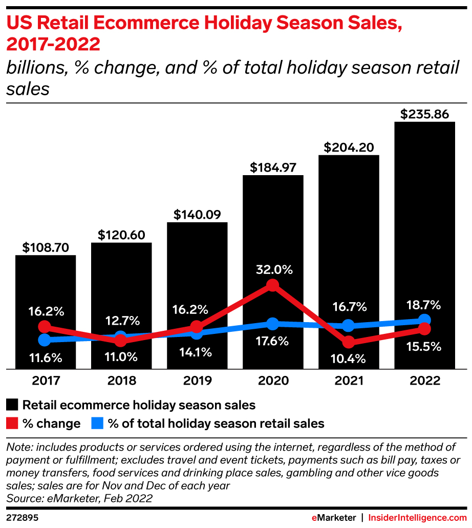 Holiday Email Marketing Tips to Come Up Trumps in 2022