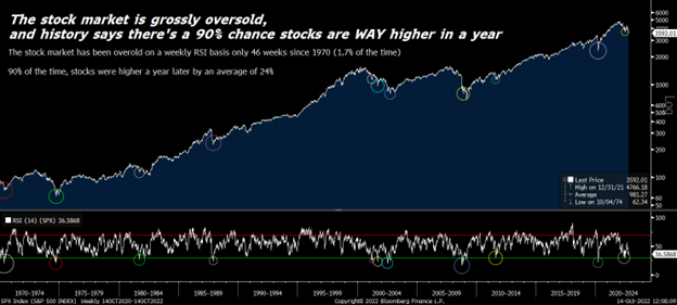 Chart showing how the stock market is grossly oversold.