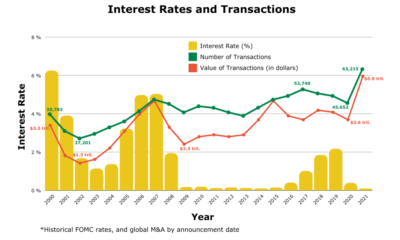 The Impact of Rising Interest Rates on Mergers and Acquisitions