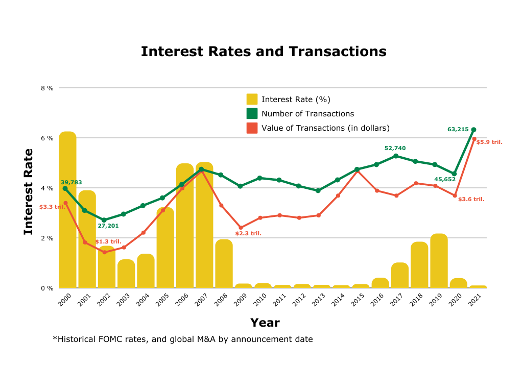 The Impact of Rising Interest Rates on Mergers and Acquisitions
